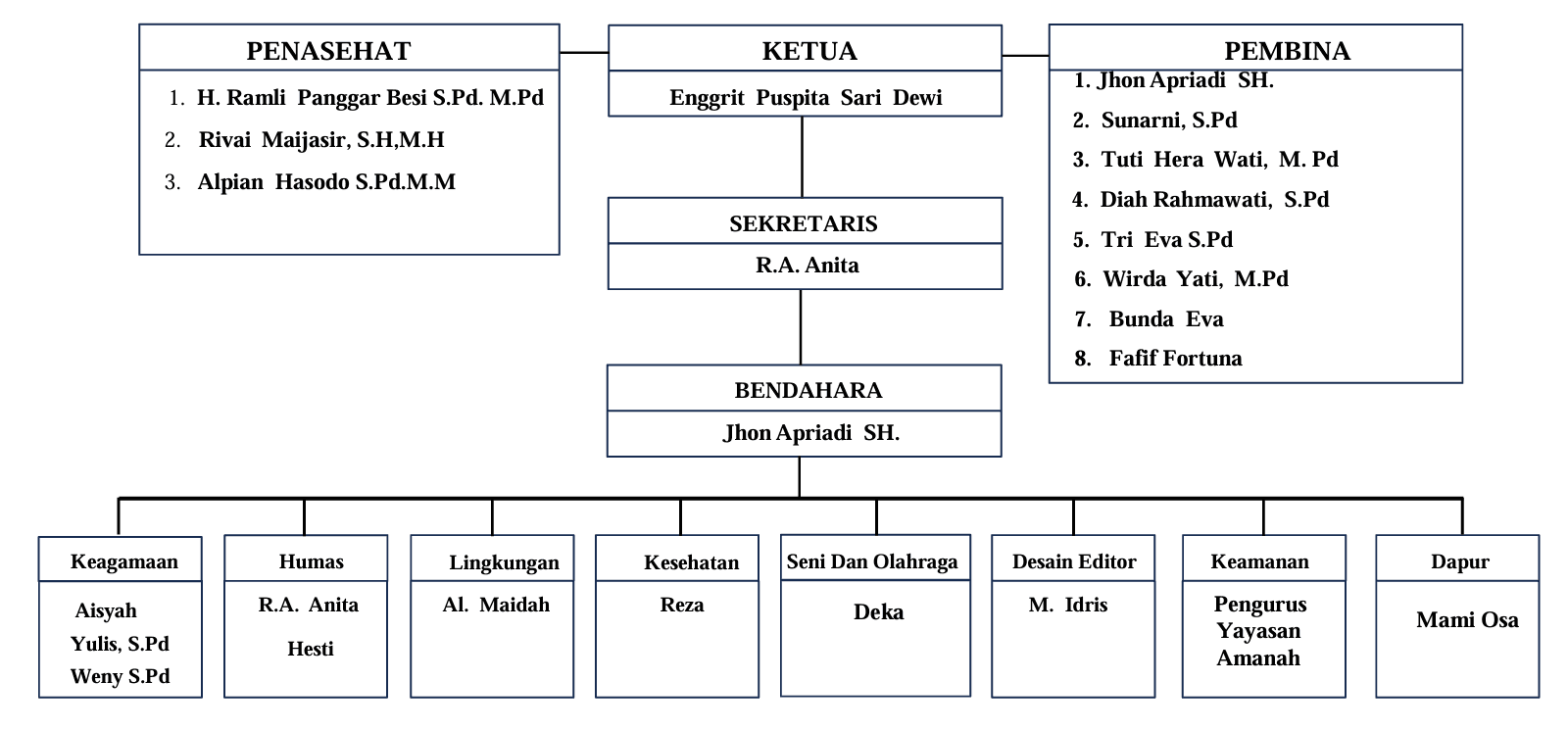 Struktur Organisasi Yayasan Amanah